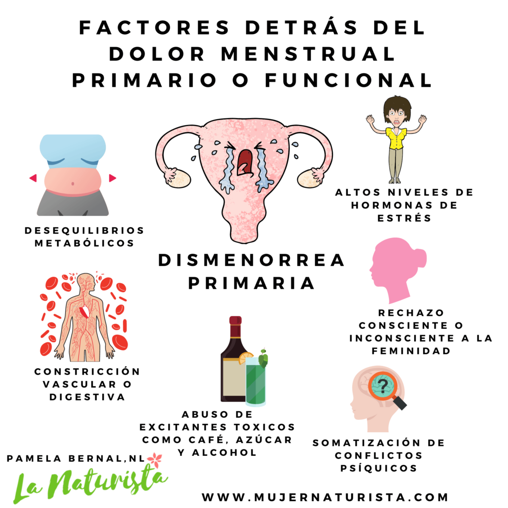 Qué causa la dismenorrea (dolor menstrual) primaria o funcional